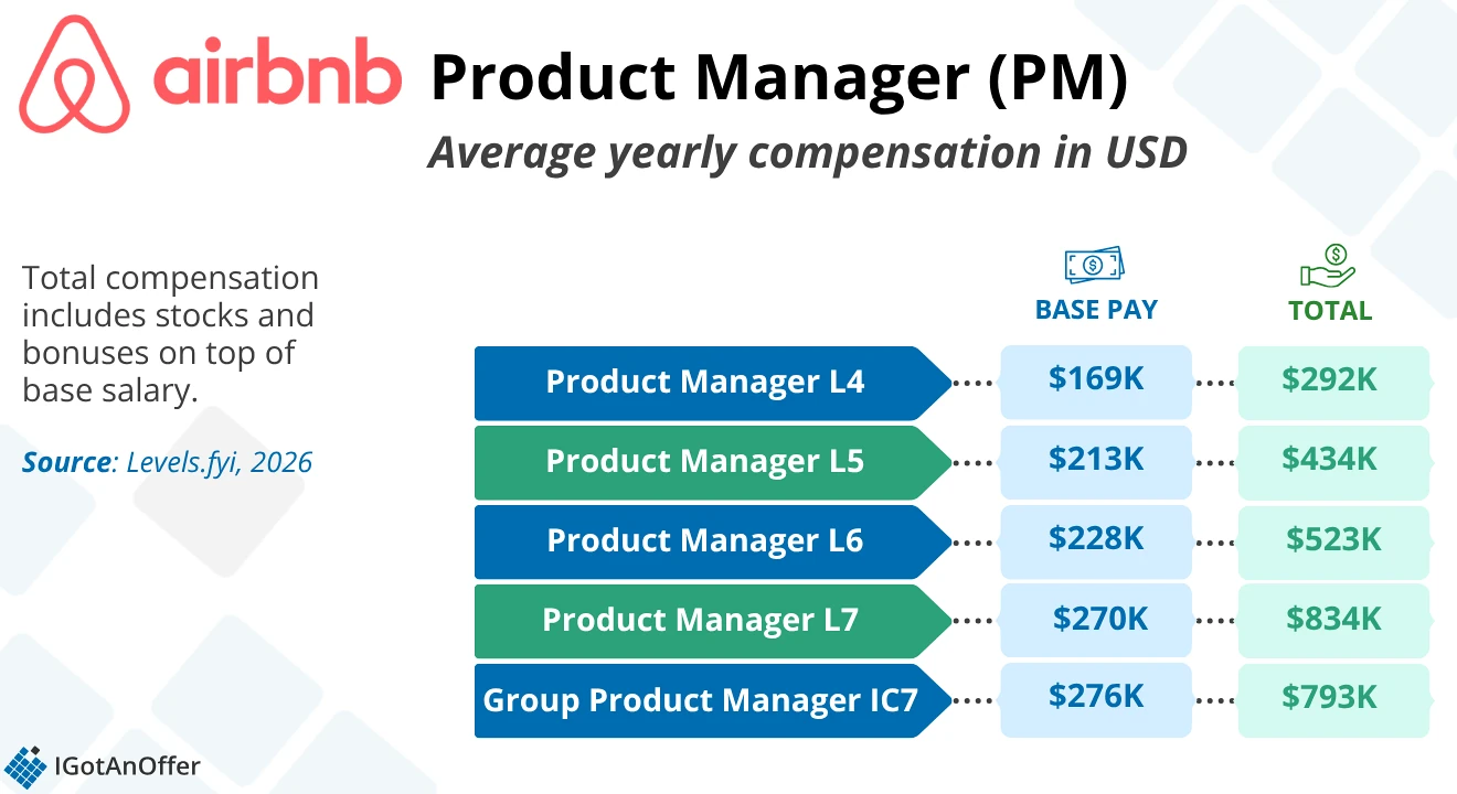 CHART: Airbnb Product Manager (PM) Yearly Compensation