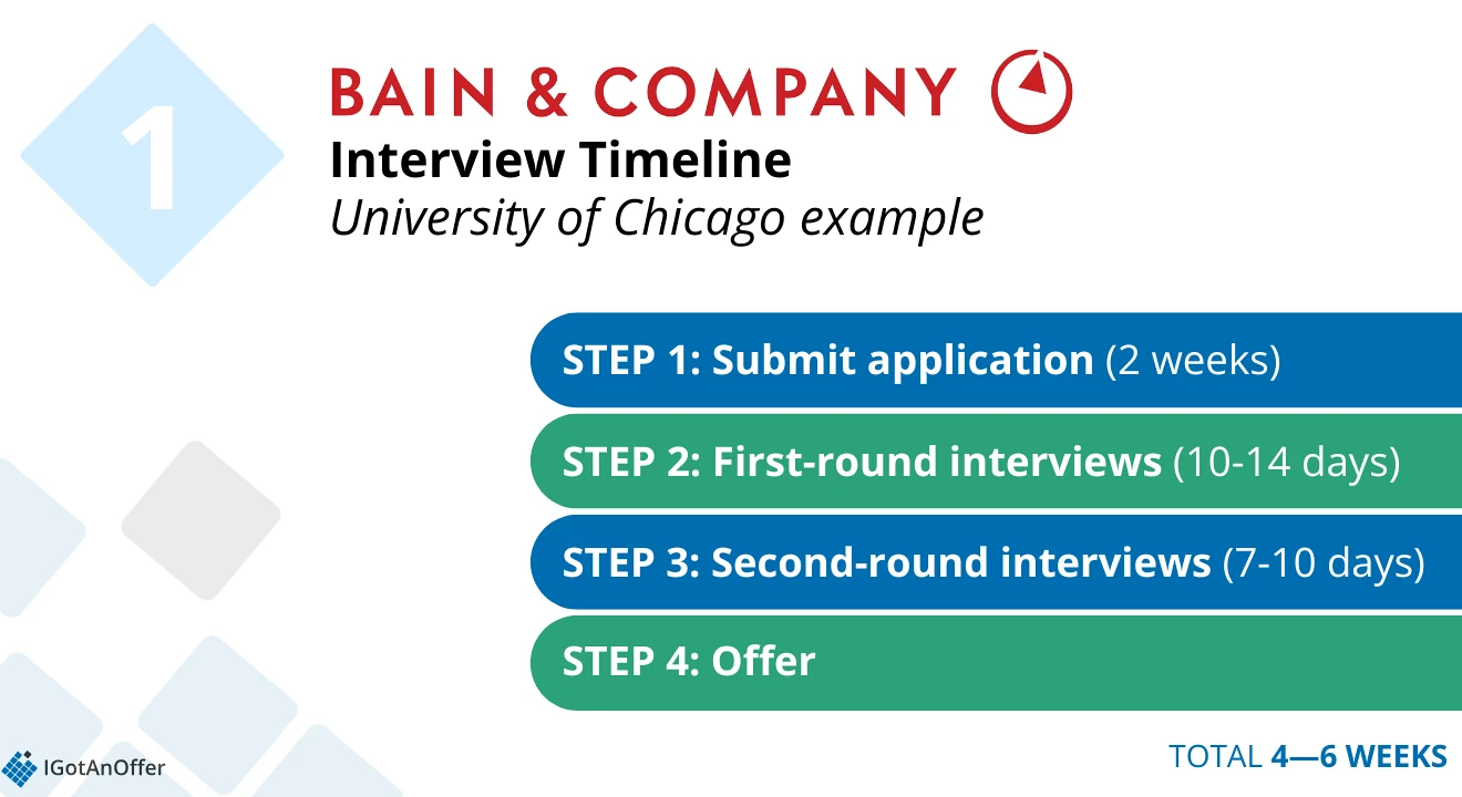 Bain & Company: Offer timeline