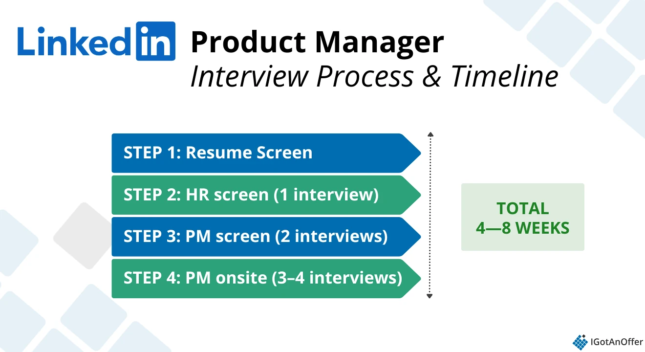 1. LinkedIn PM Interview Process & Timeline