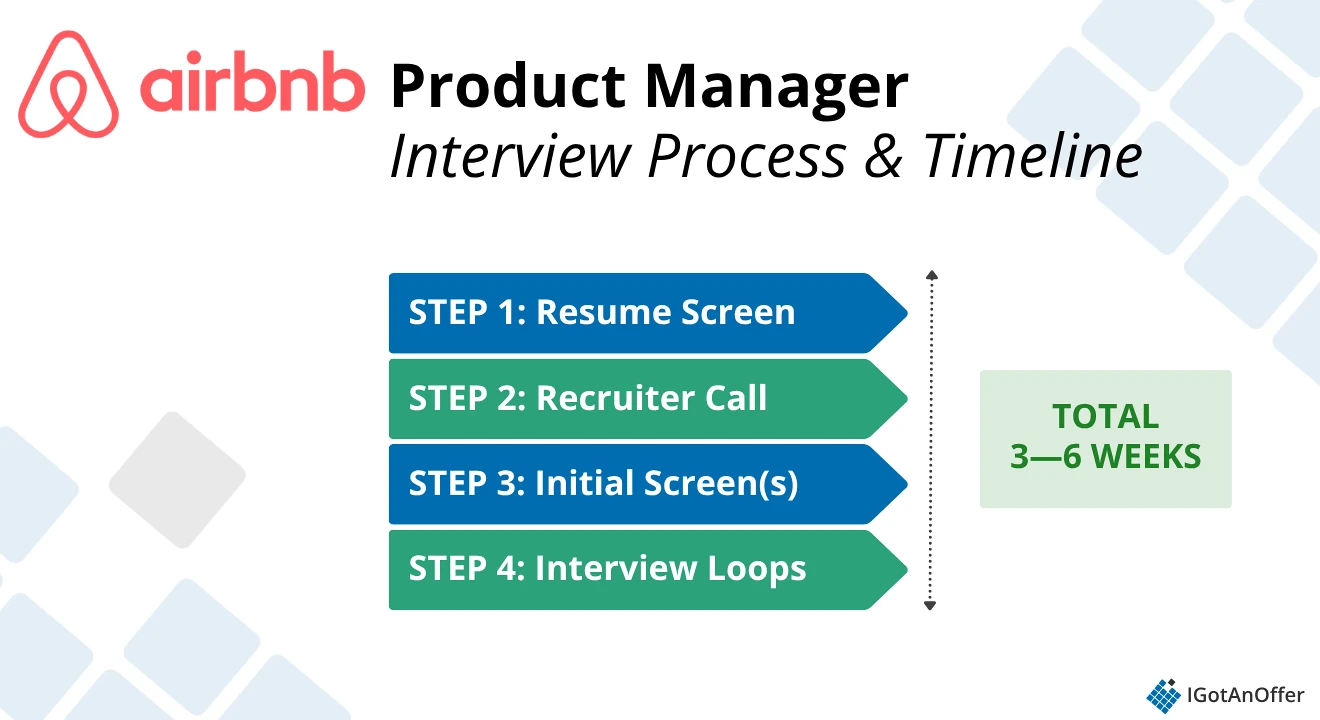 CHART: Airbnb Product Manager (PM) Interview Process & Timeline