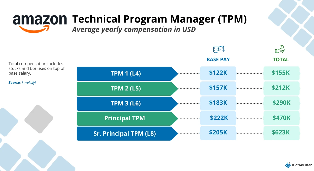 Amazon TPM salary 2026