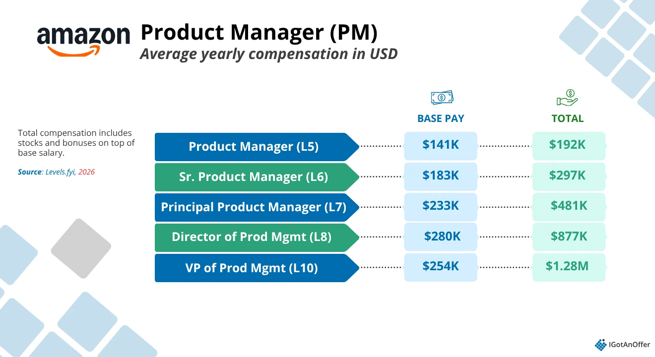 2026 Amazon PM compensation