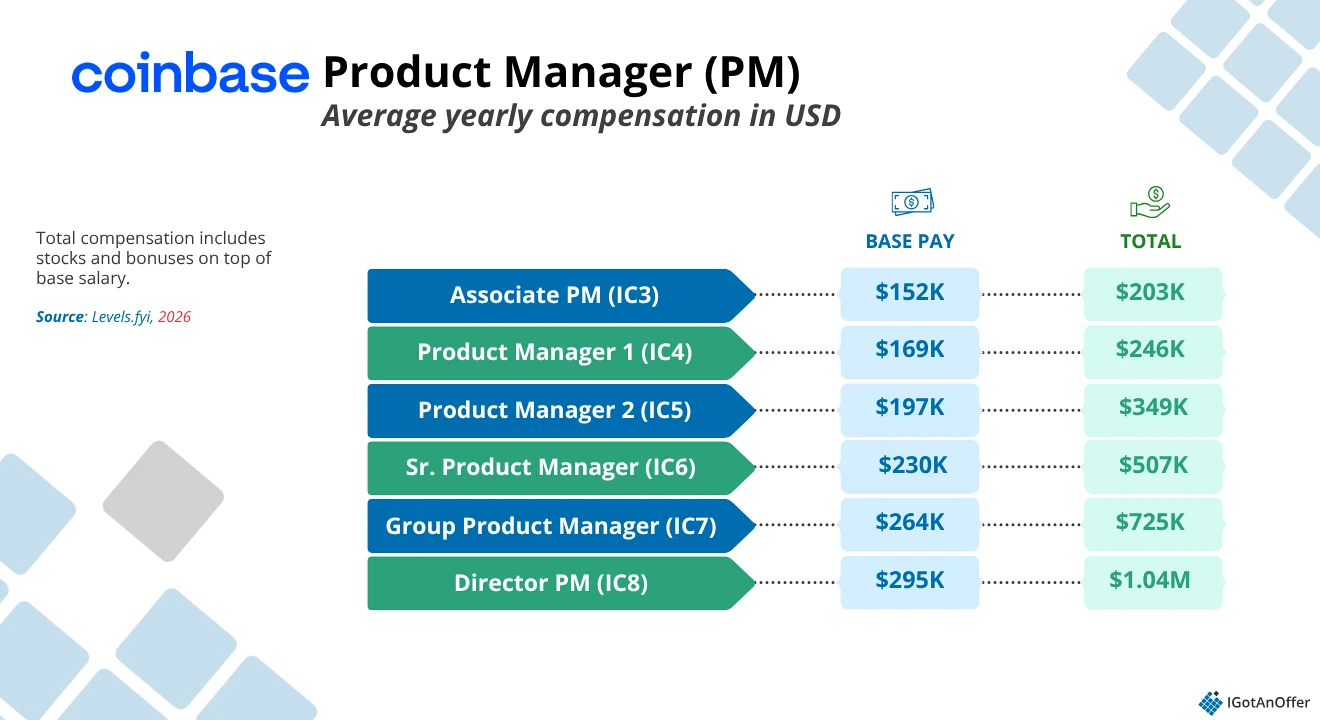 Coinbase PM salary chart