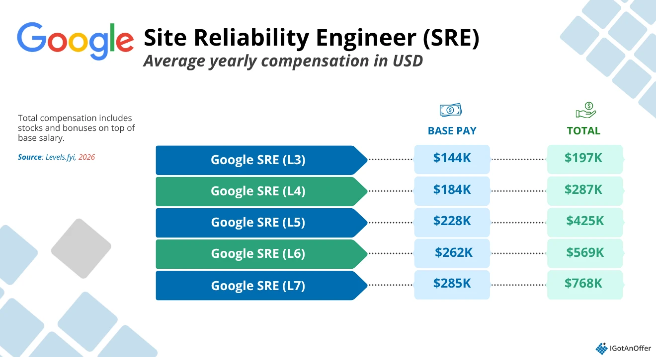 Google SRE compensation 2026