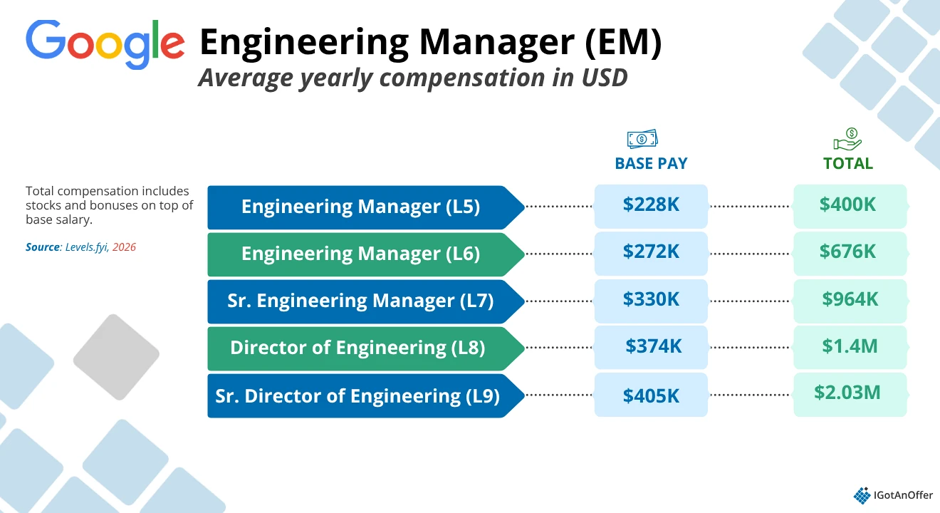 Google EM salary chart 2026