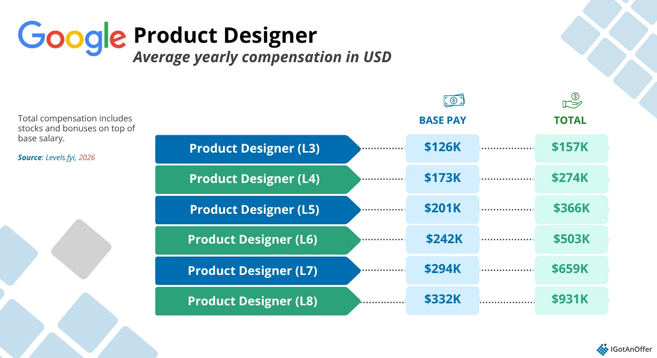 Google product designer salary 2026