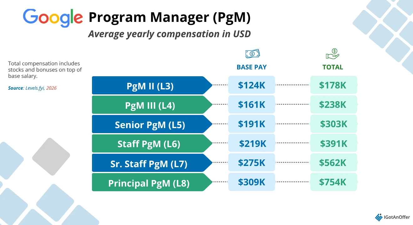 Google program management salary chart 2026
