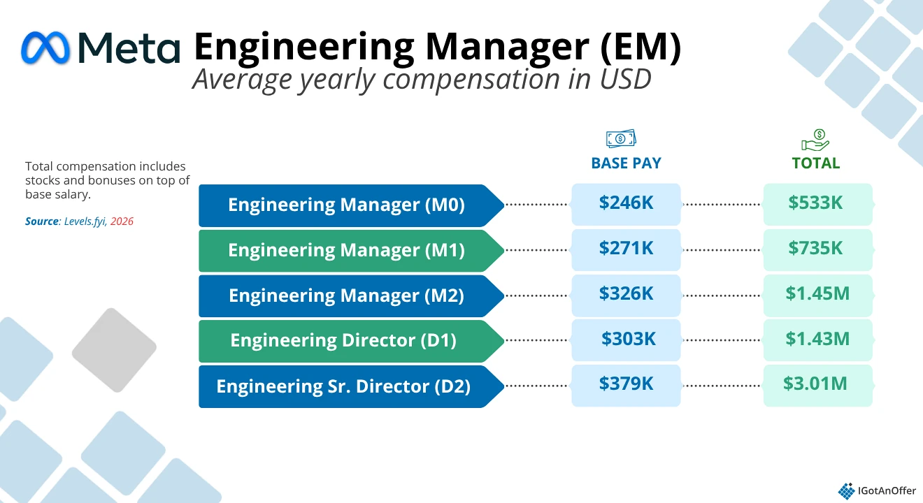 Meta EM salary and compensation 2026 chart