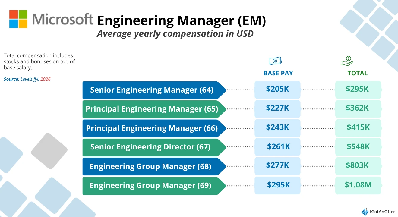 Microsoft EM salary and comp 2026