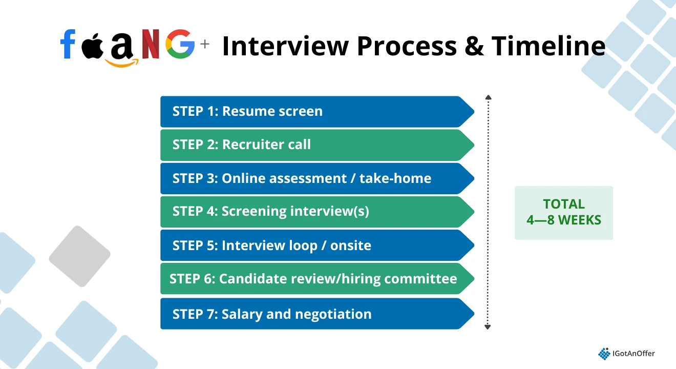 7 steps of the interview process at FAANG