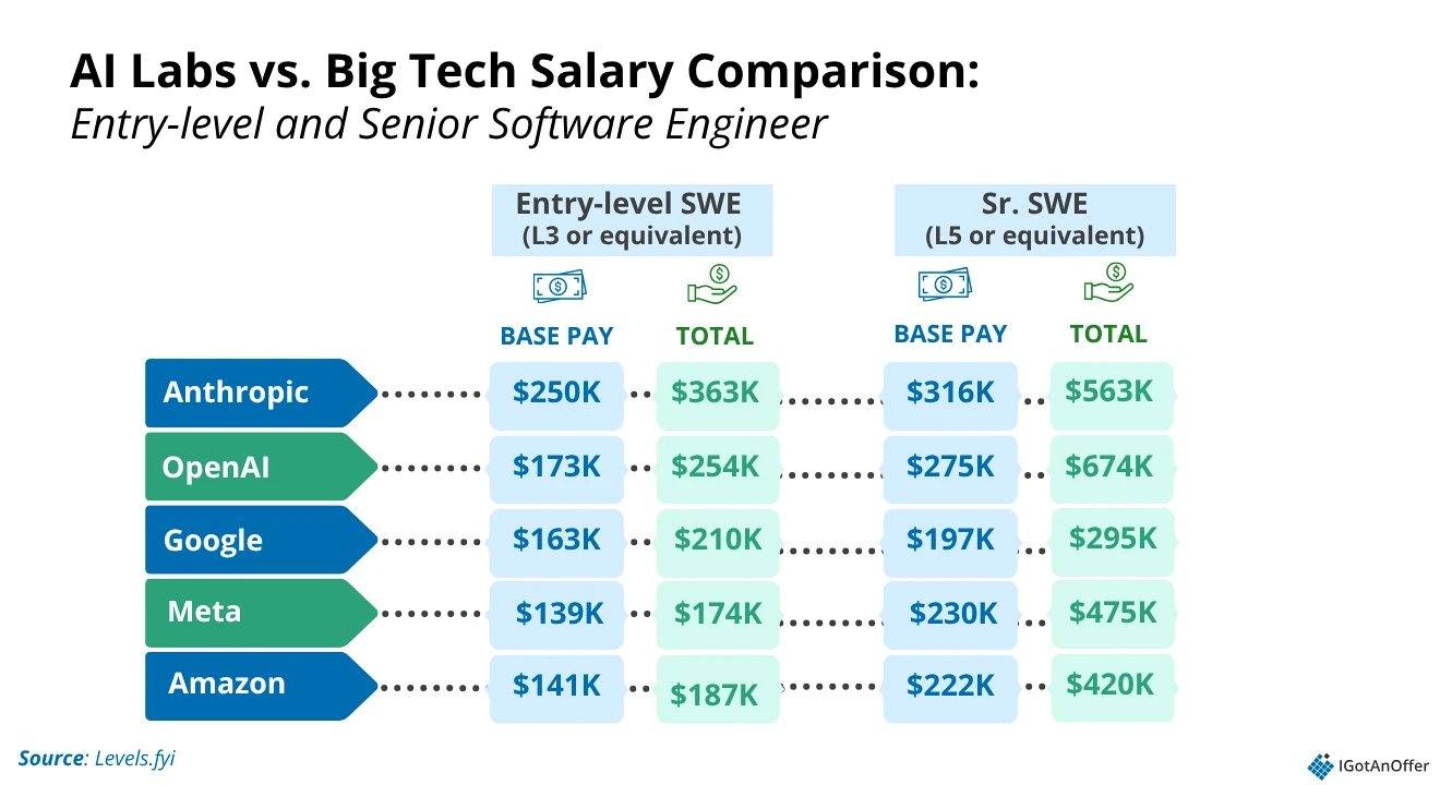 AI Labs vs. Big Tech Salary Comparison: Software Engineer