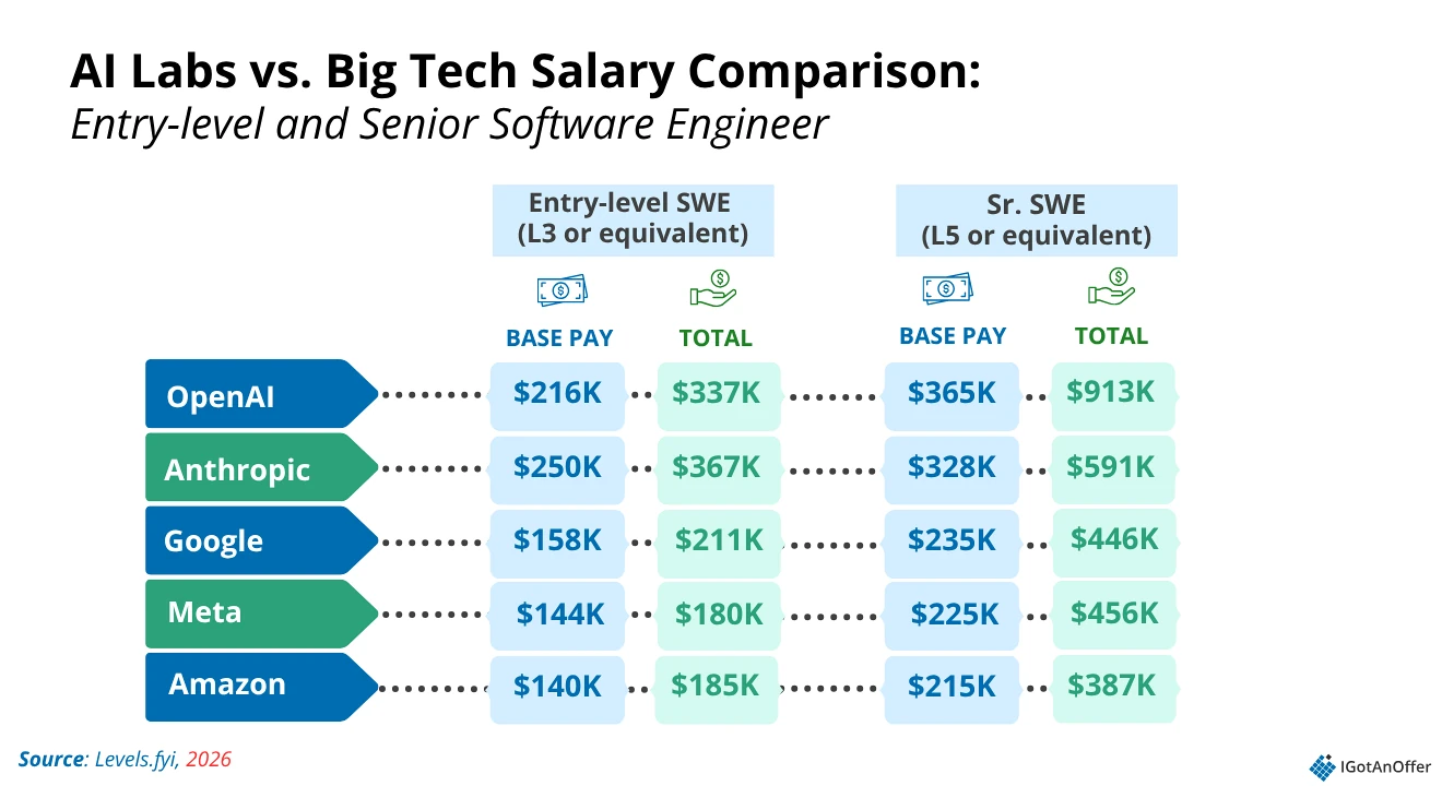 AI Labs vs big tech salary comparison 2026