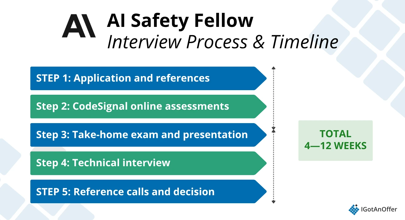 AI Safety Fellow Interview Process and Timeline