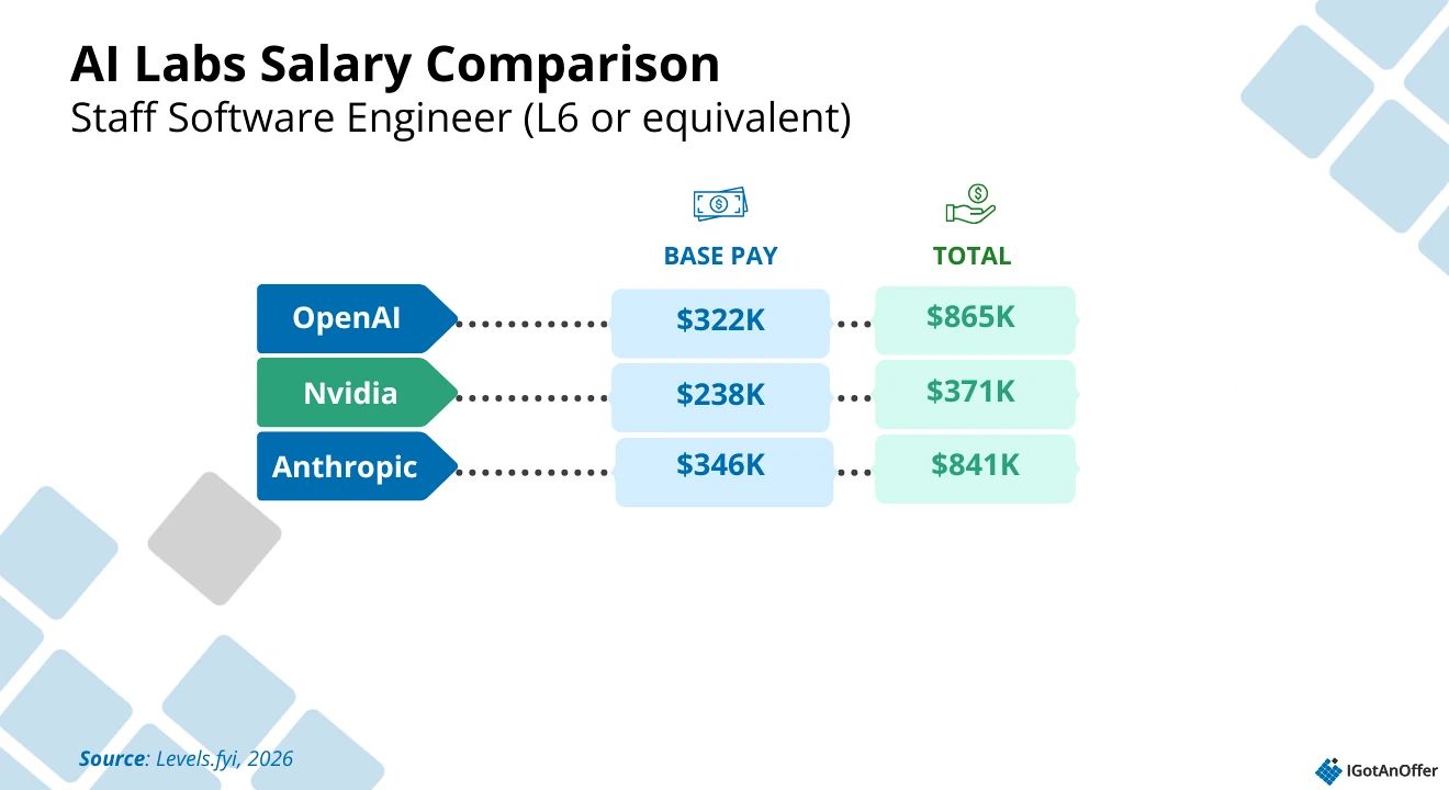 AI labs Staff SWE salary