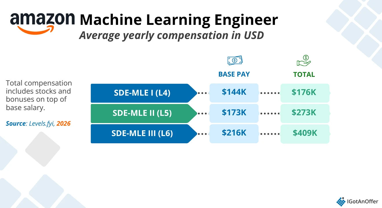 Amazon MLE salary chart 2026