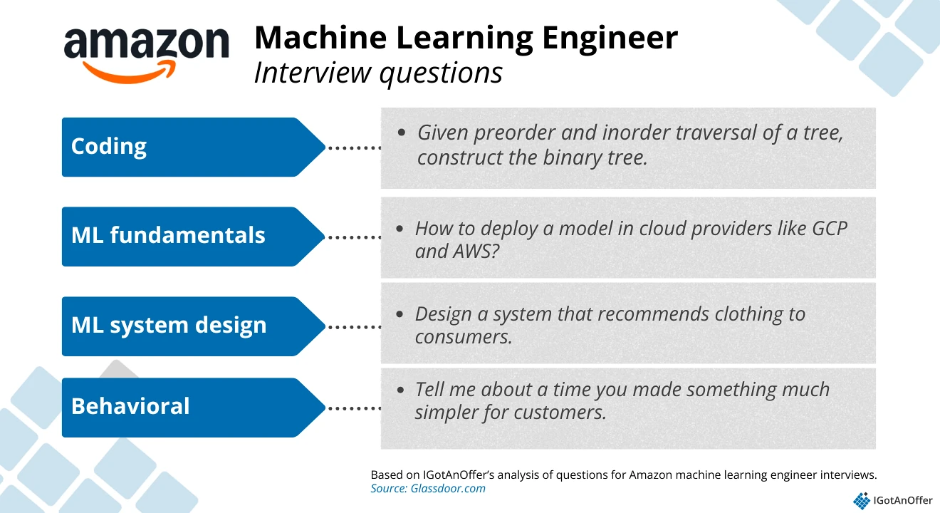 Amazon MLE questions