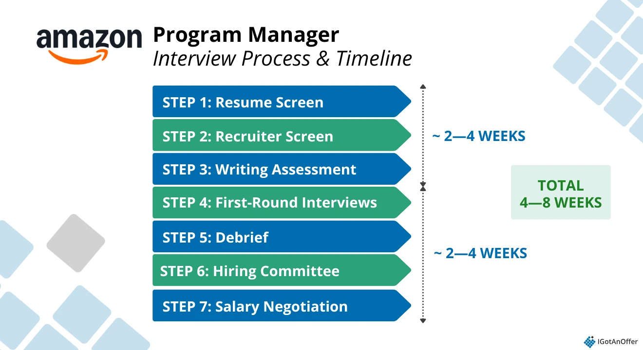 Amazon PgM interview process and timeline