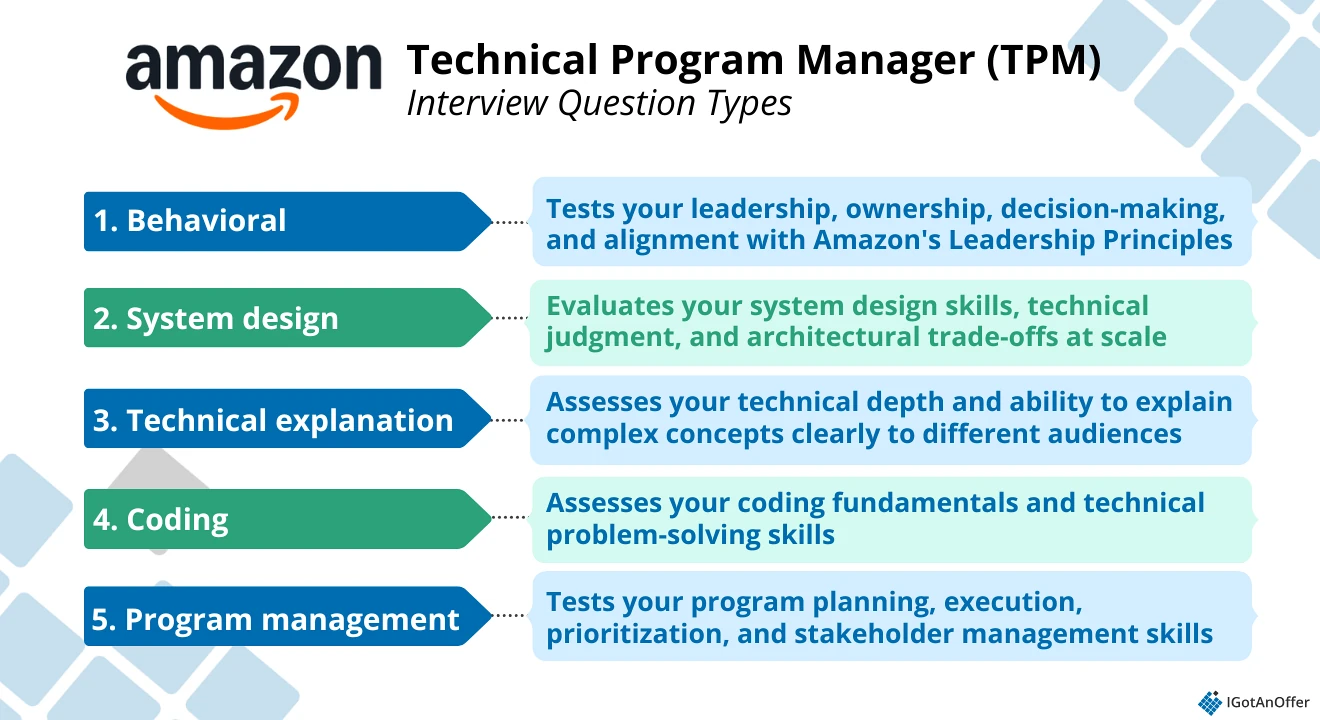 Amazon TPM Interview Question Types