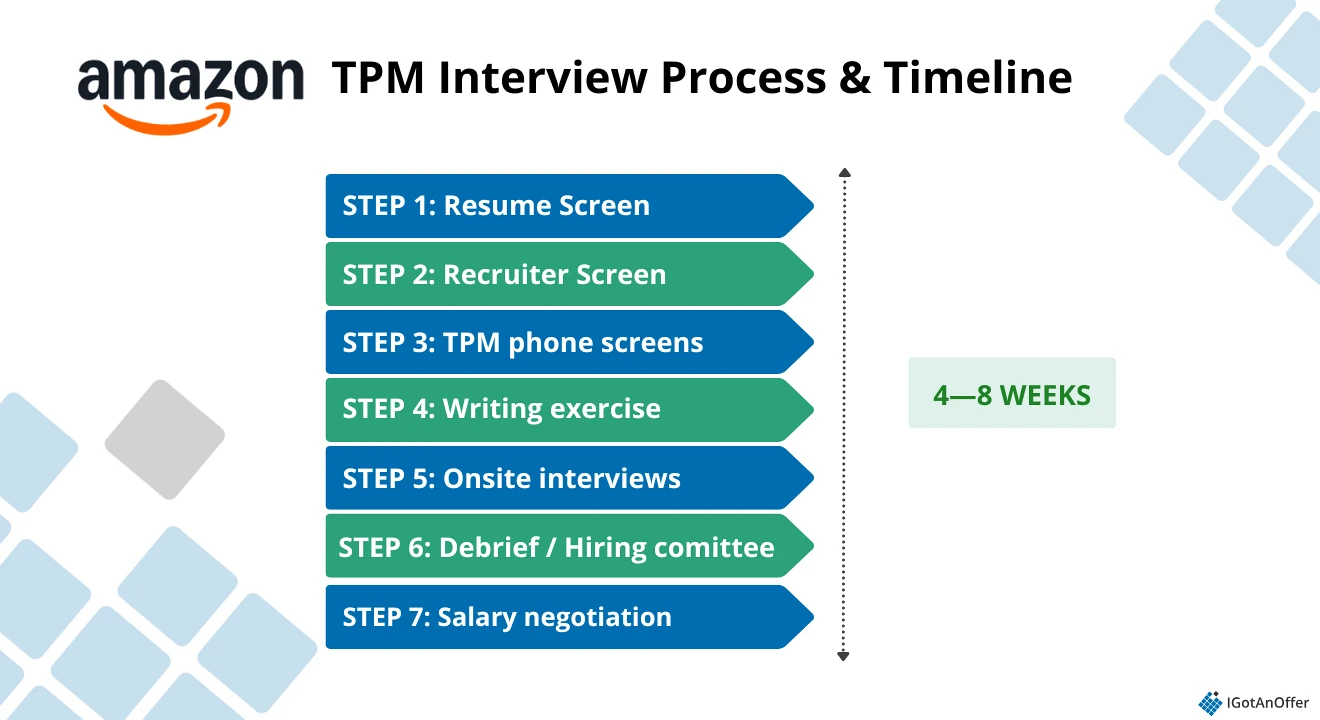 Amazon TPM interview process and timeline