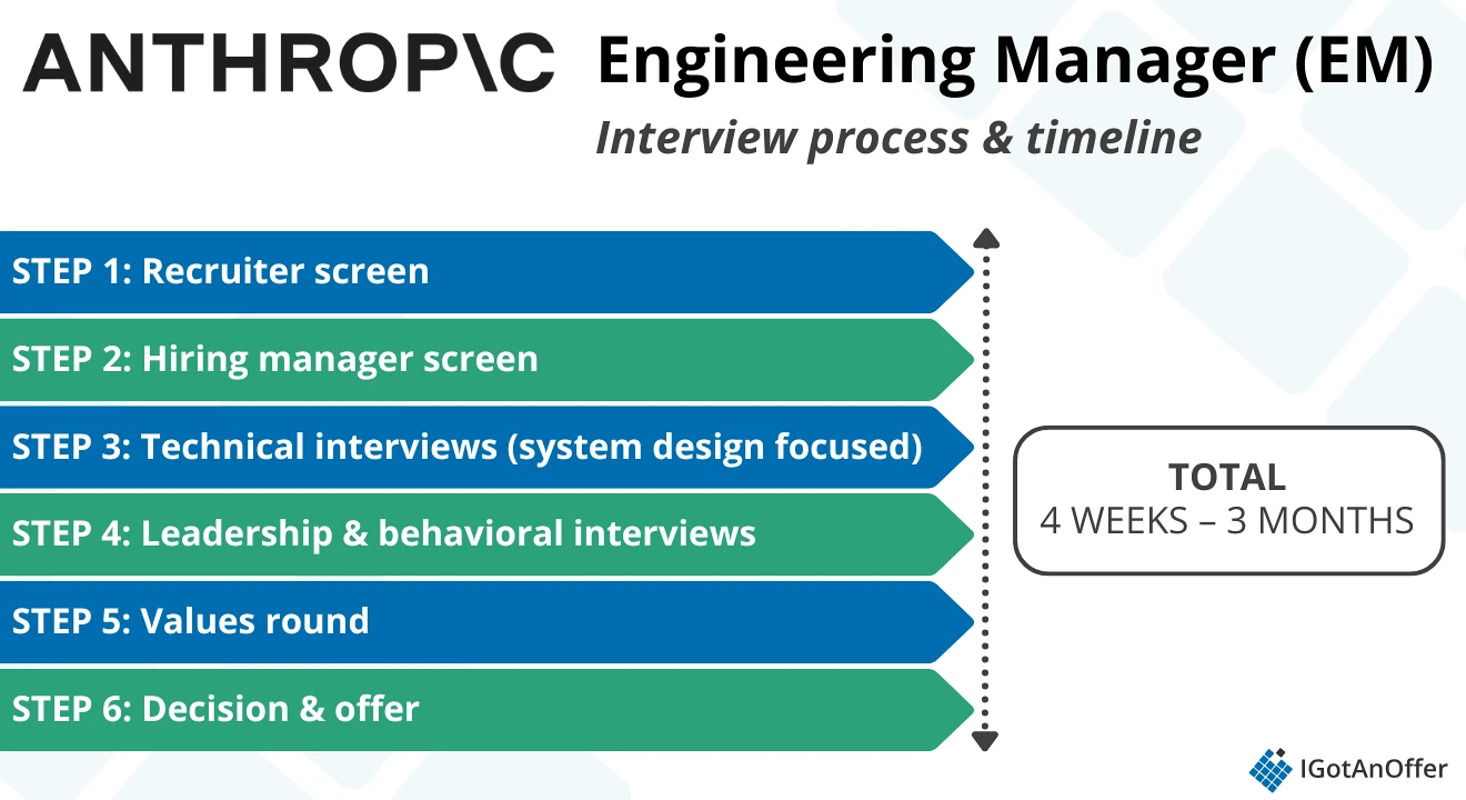 Anthropic EM: Interview Process