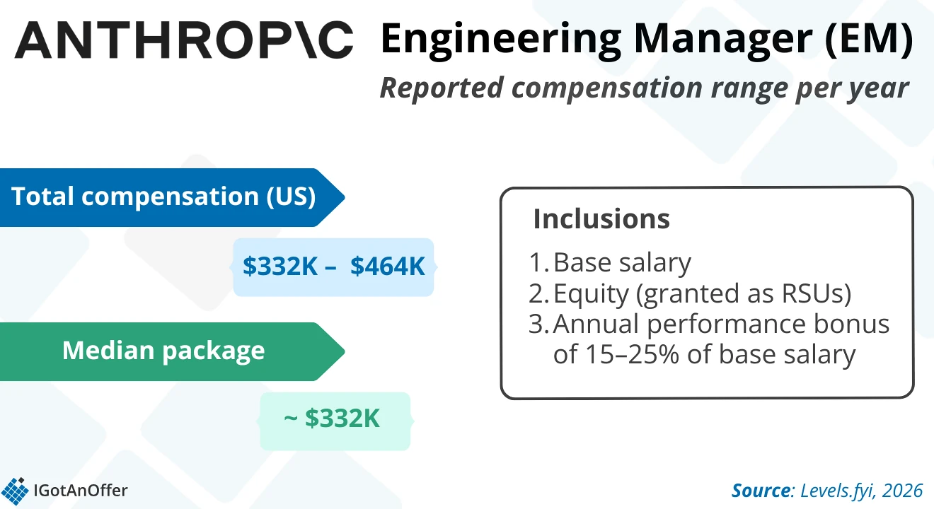 Anthropic EM: Salary Chart