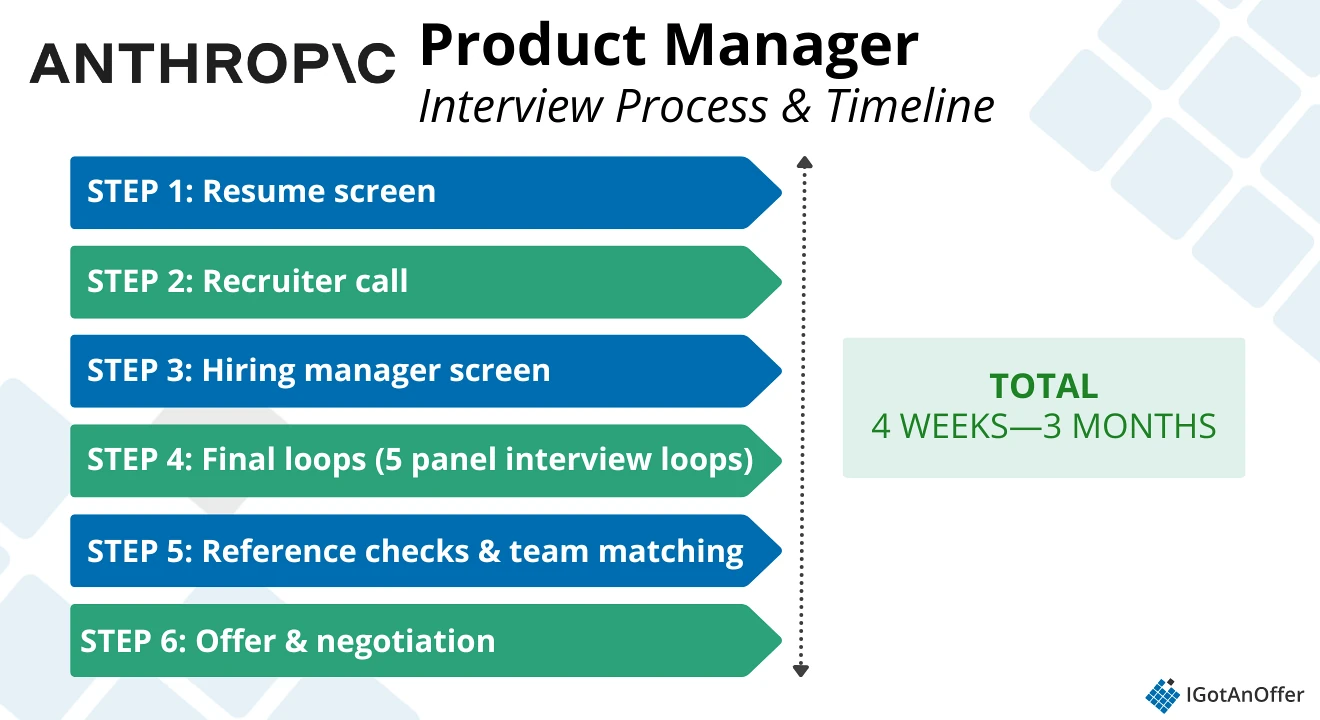 CHART: Anthropic PM Interview Process, 2026