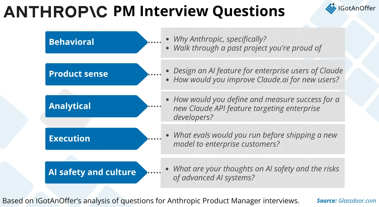 CHART: Anthropic PM Question Categories, 2026