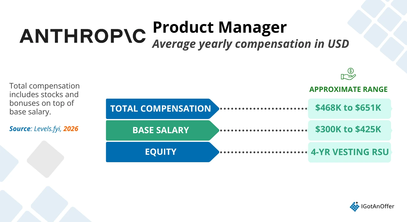 Average yearly PM compensation in USD for Anthropic