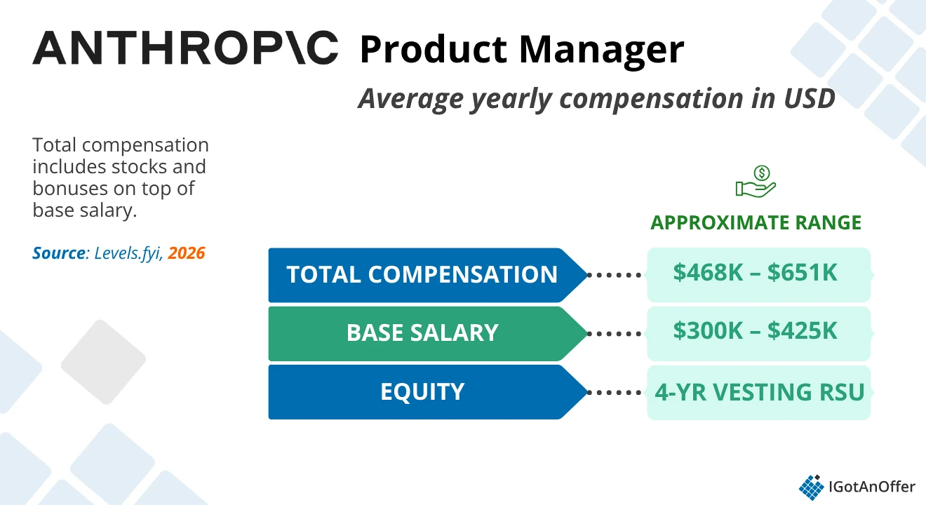 CHART: Anthropic PM Salary, 2026