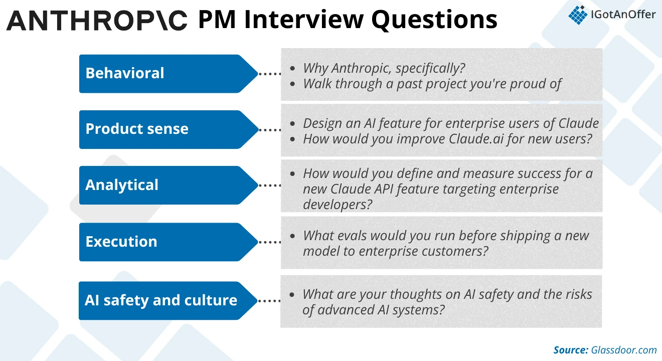 a chart showing the different categories of anthropic pm questions
