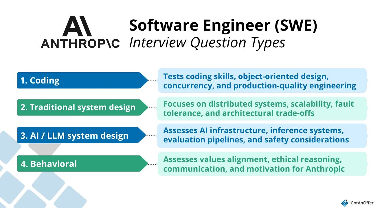 Anthropic SWE interview question types