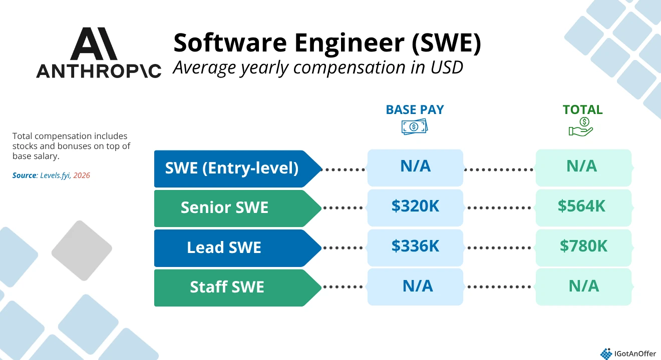 Anthropic SWE salary 2026