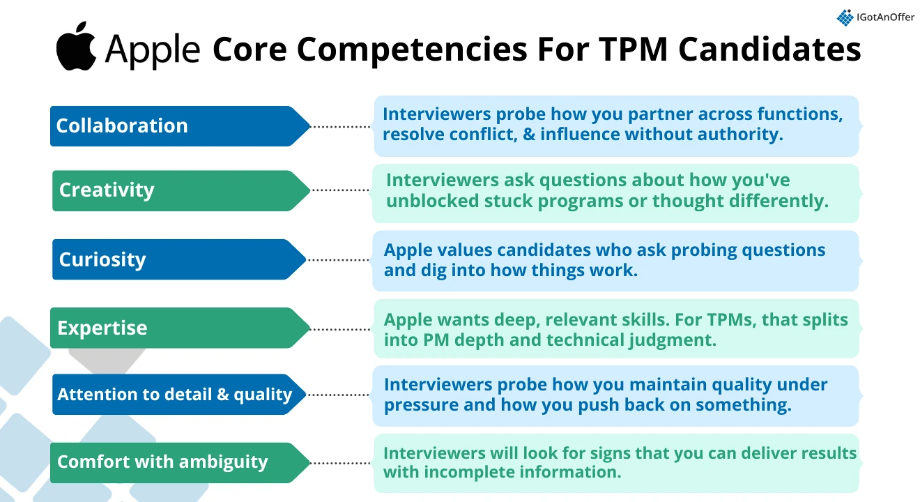 Apple Core Competencies For TPM Candidates