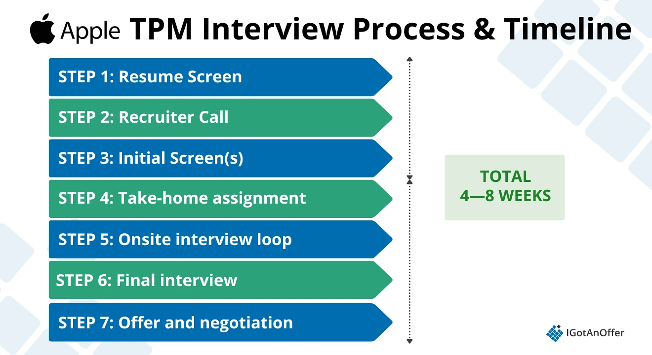 Apple TPM Process Timeline