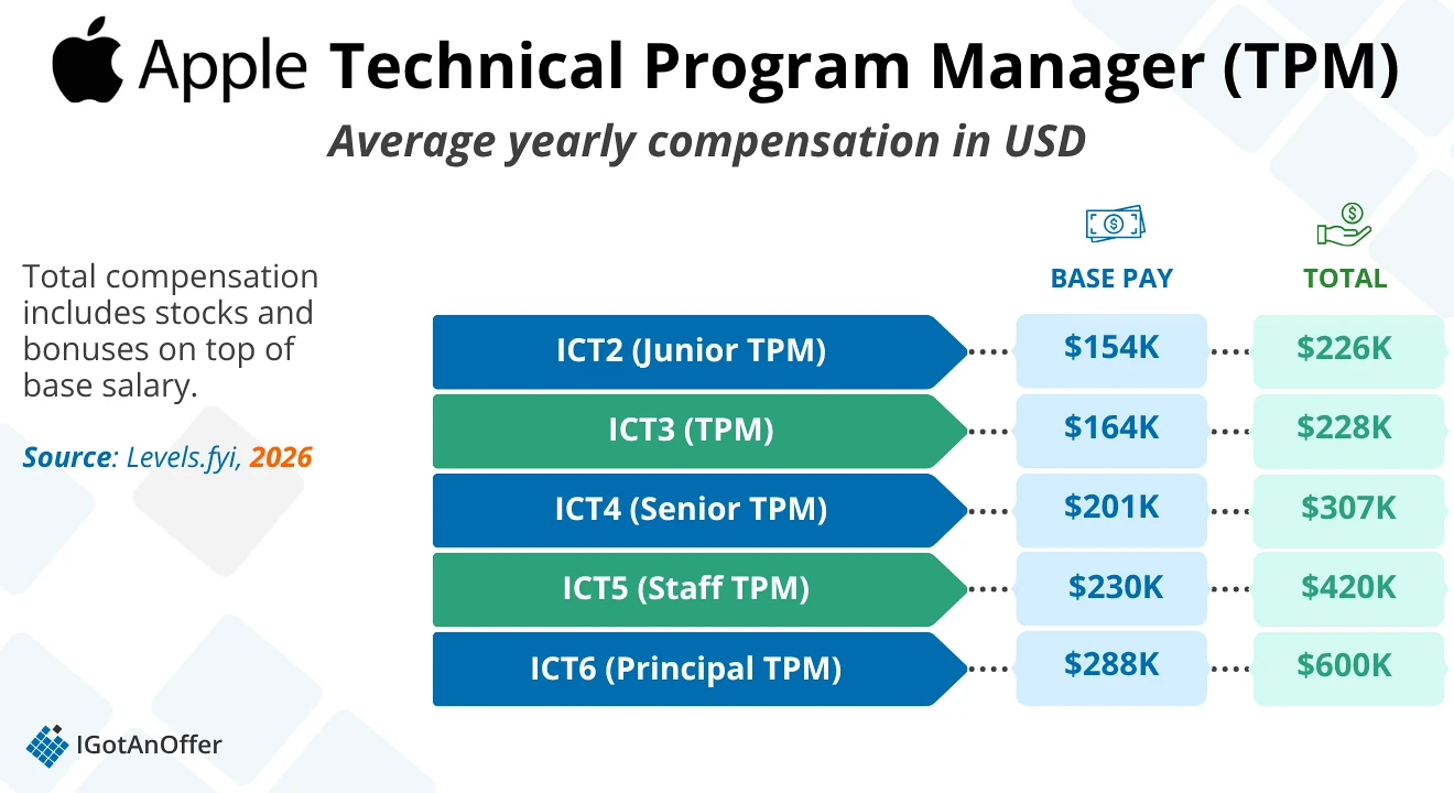 Apple TPM Salary Chart