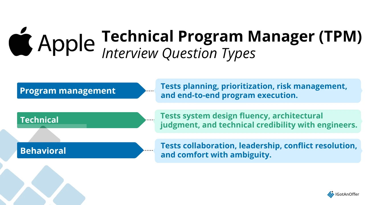 Apple Technical Program Manager (TPM) Interview Question Types