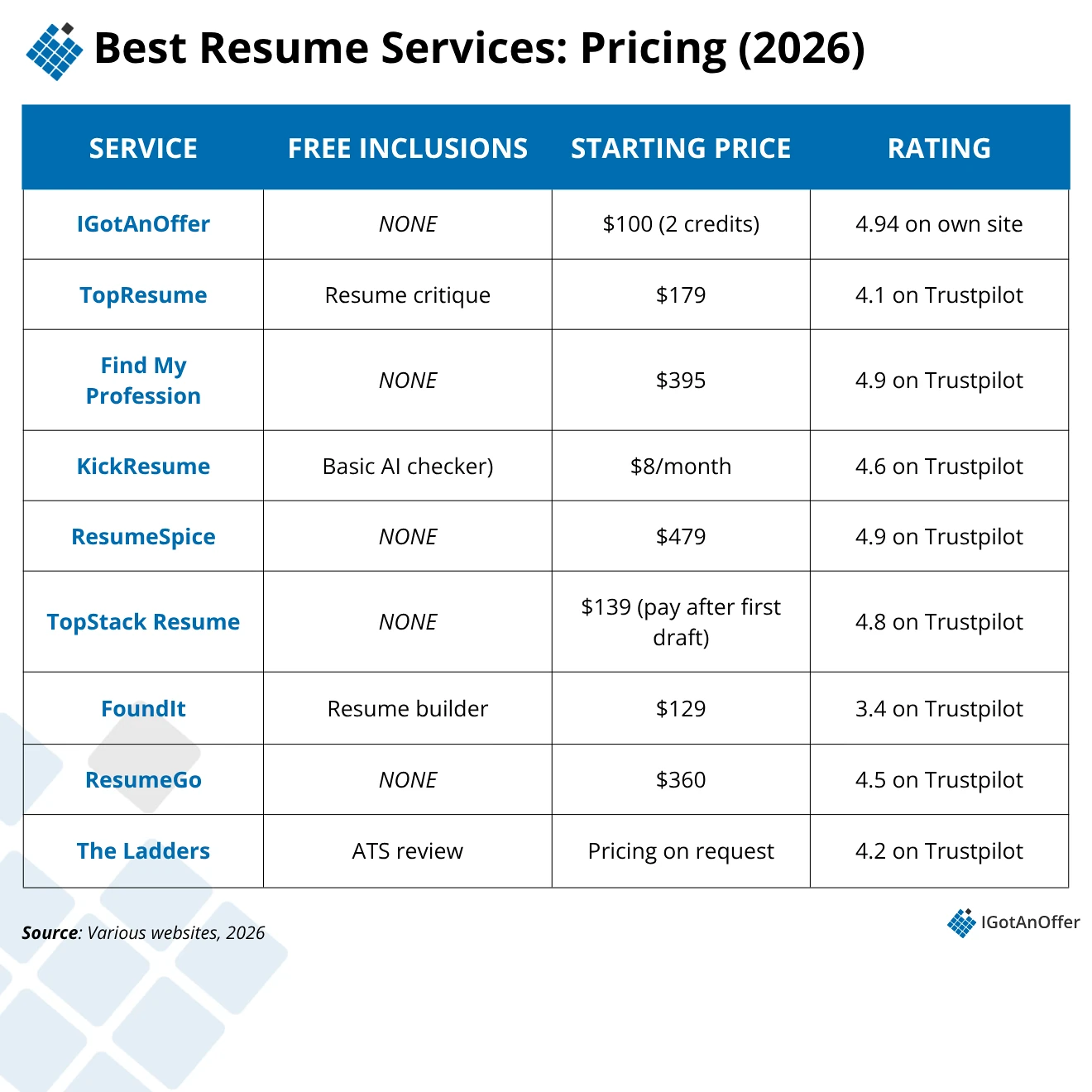 Best Resume Services: Pricing (2026)