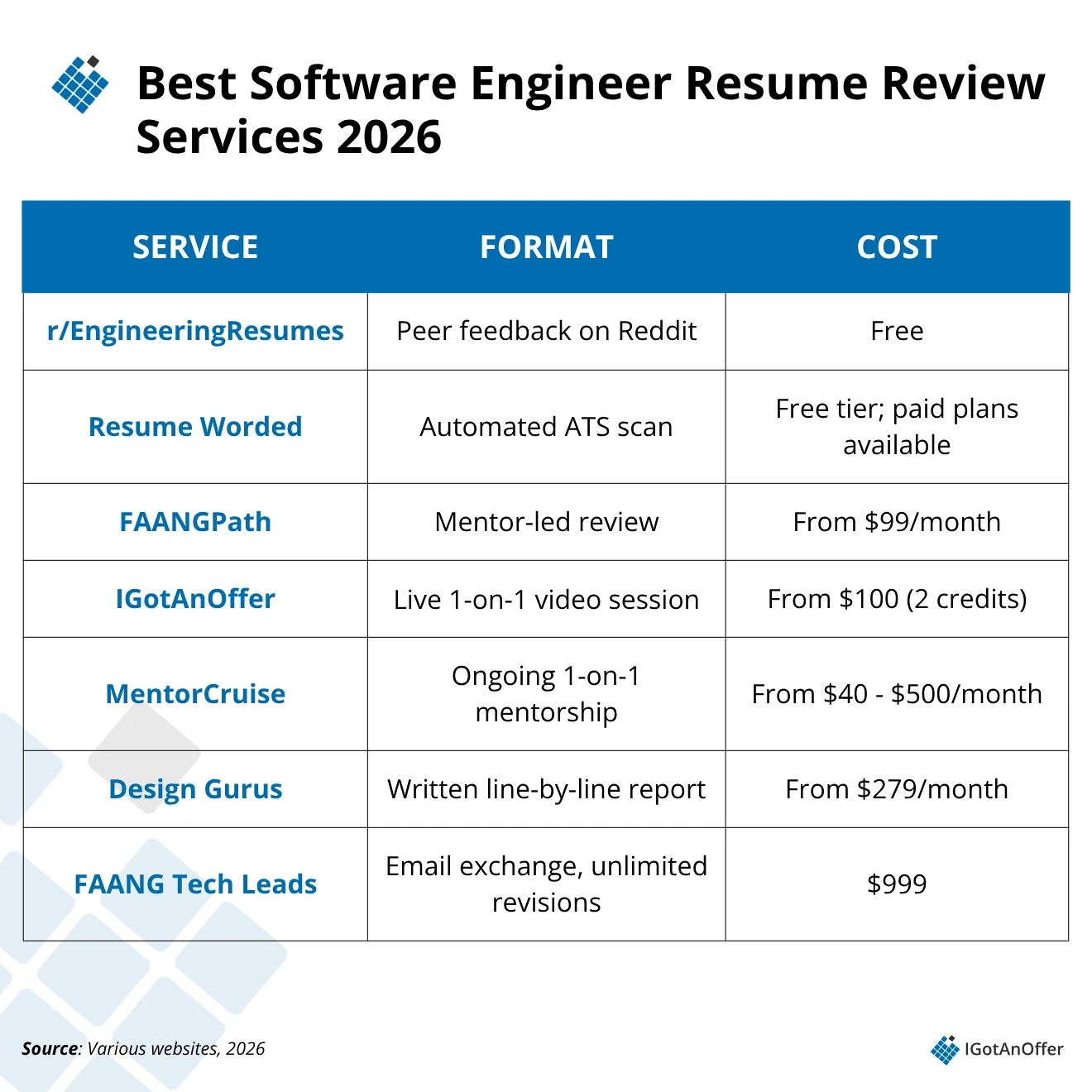 Best Software Engineer Resume Review Services 2026 (by price, type, and need) new