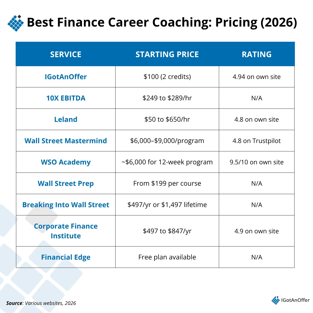 Best finance career coaching rates (2026)
