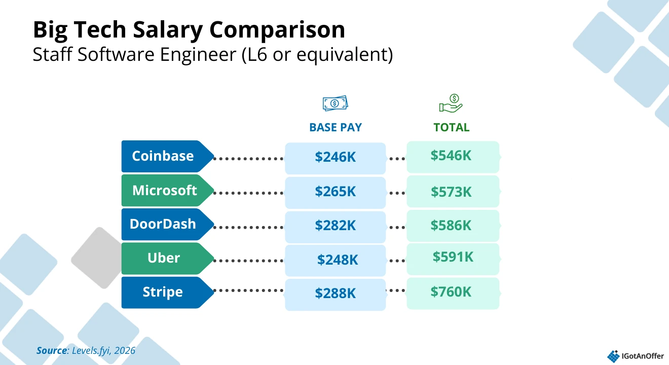 Big tech Staff SWE salary