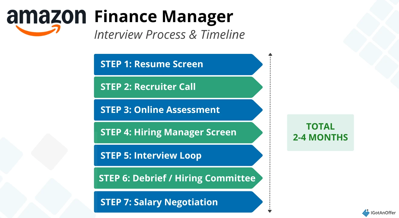 CHART: Amazon Finance Manager Interview Process & Timeline