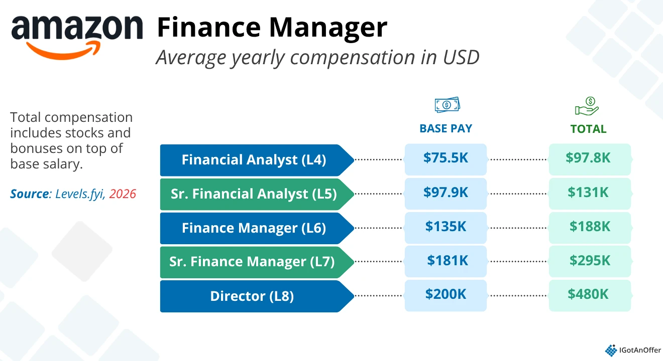 CHART: Amazon Finance Manager Salary