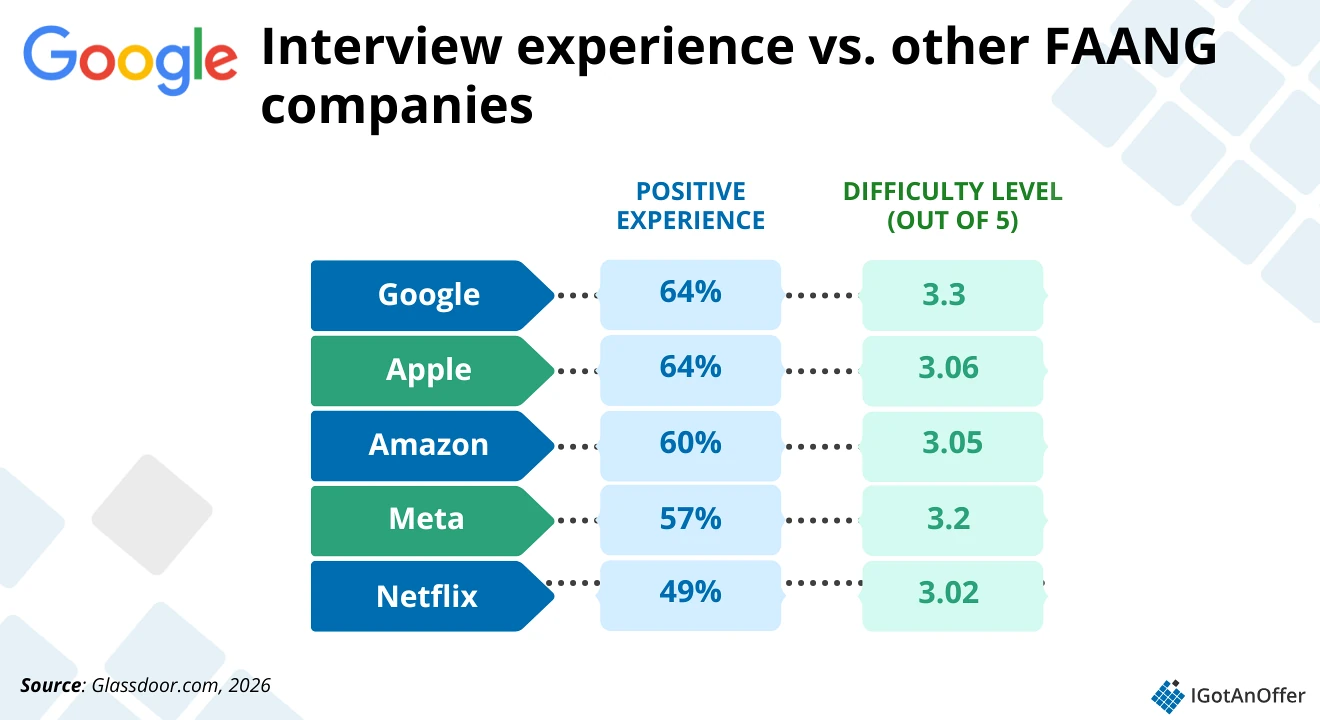 FAANG interview experience comparison