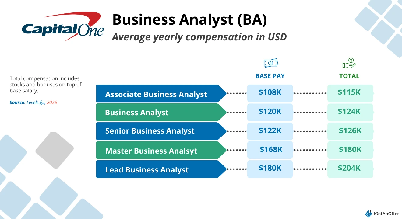 Capital One Business Analyst Salary
