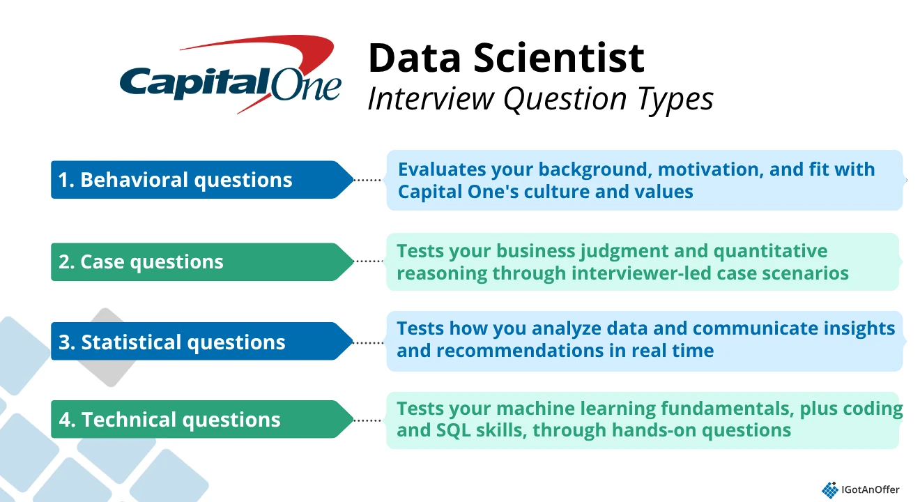 Four Capital One interview rounds, behavioral, case, statistical, and technical questions, each with a one-line description of what it evaluates.
