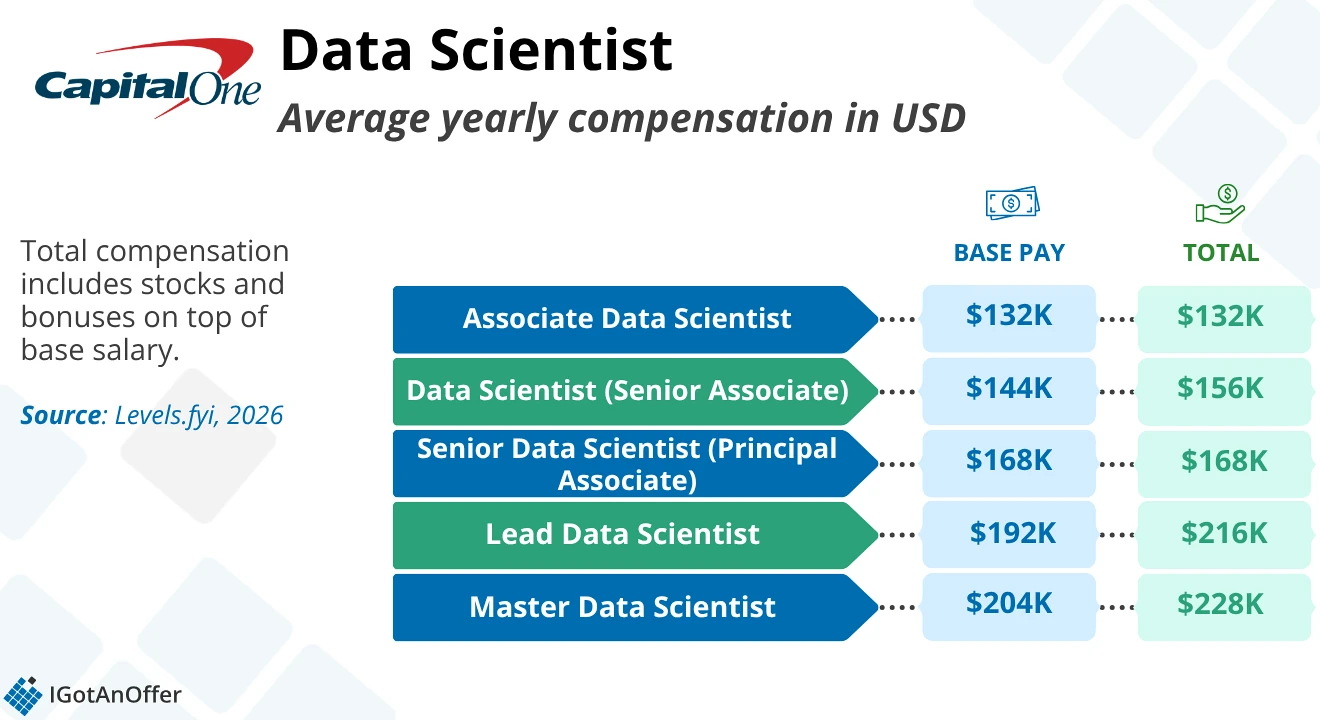 verage yearly compensation in USD,' showing base pay and total compensation by level at Capital One, from $132K for Associate Data Scientist to $228K total for Master Data Scientist