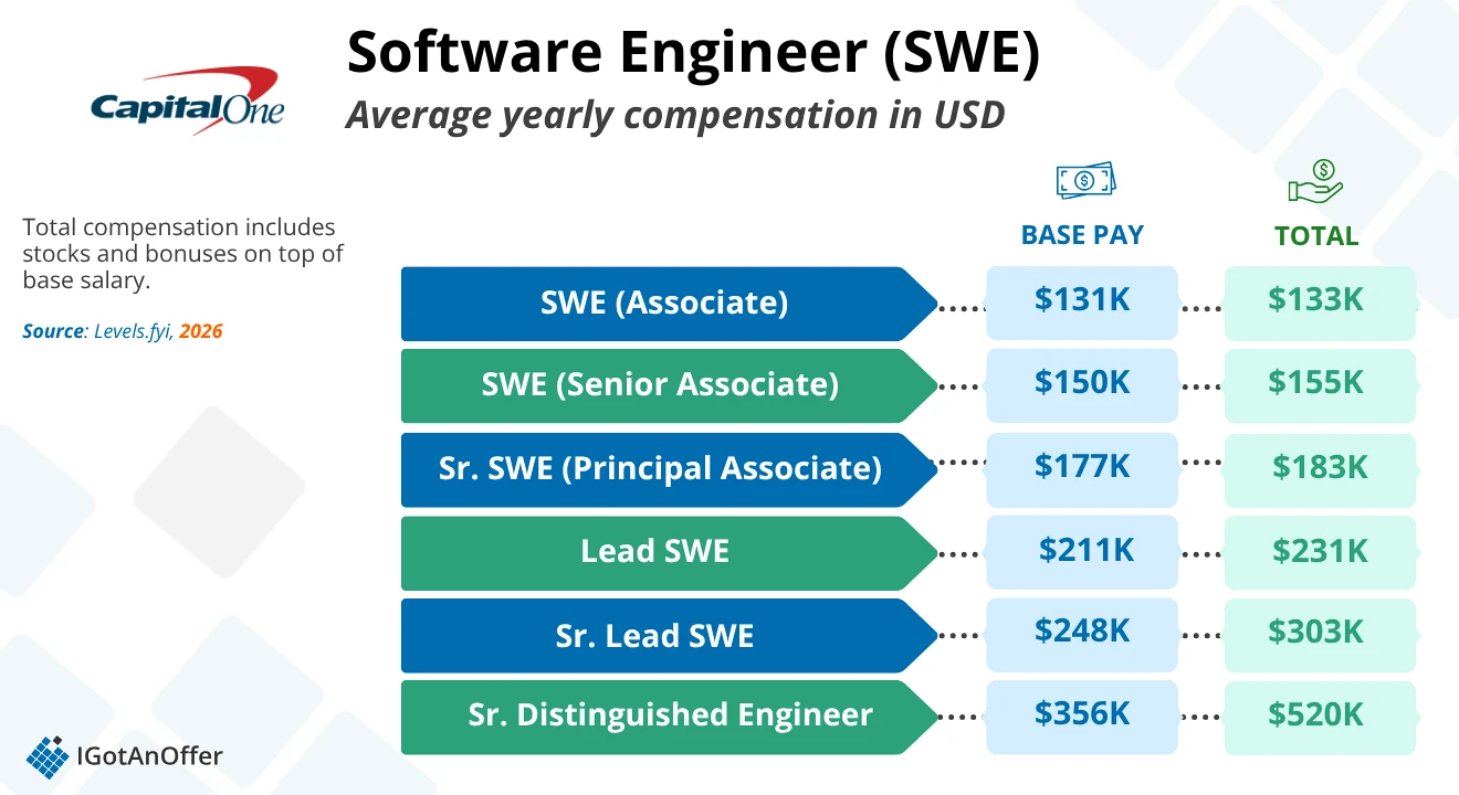 Capital One swe PM Salary Chart