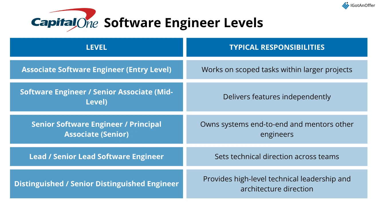 Capital One SWE Levels
