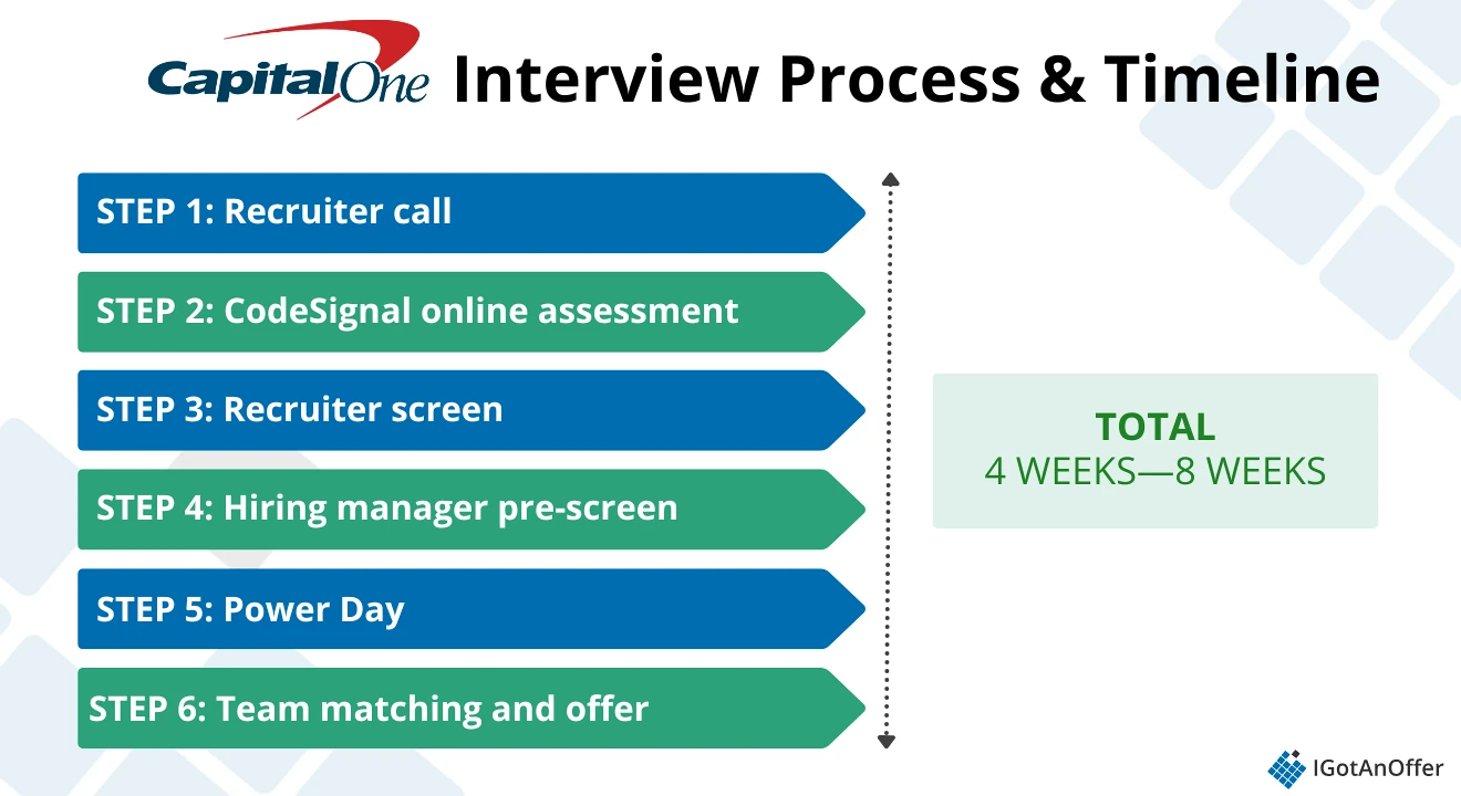 capital one swe interview process