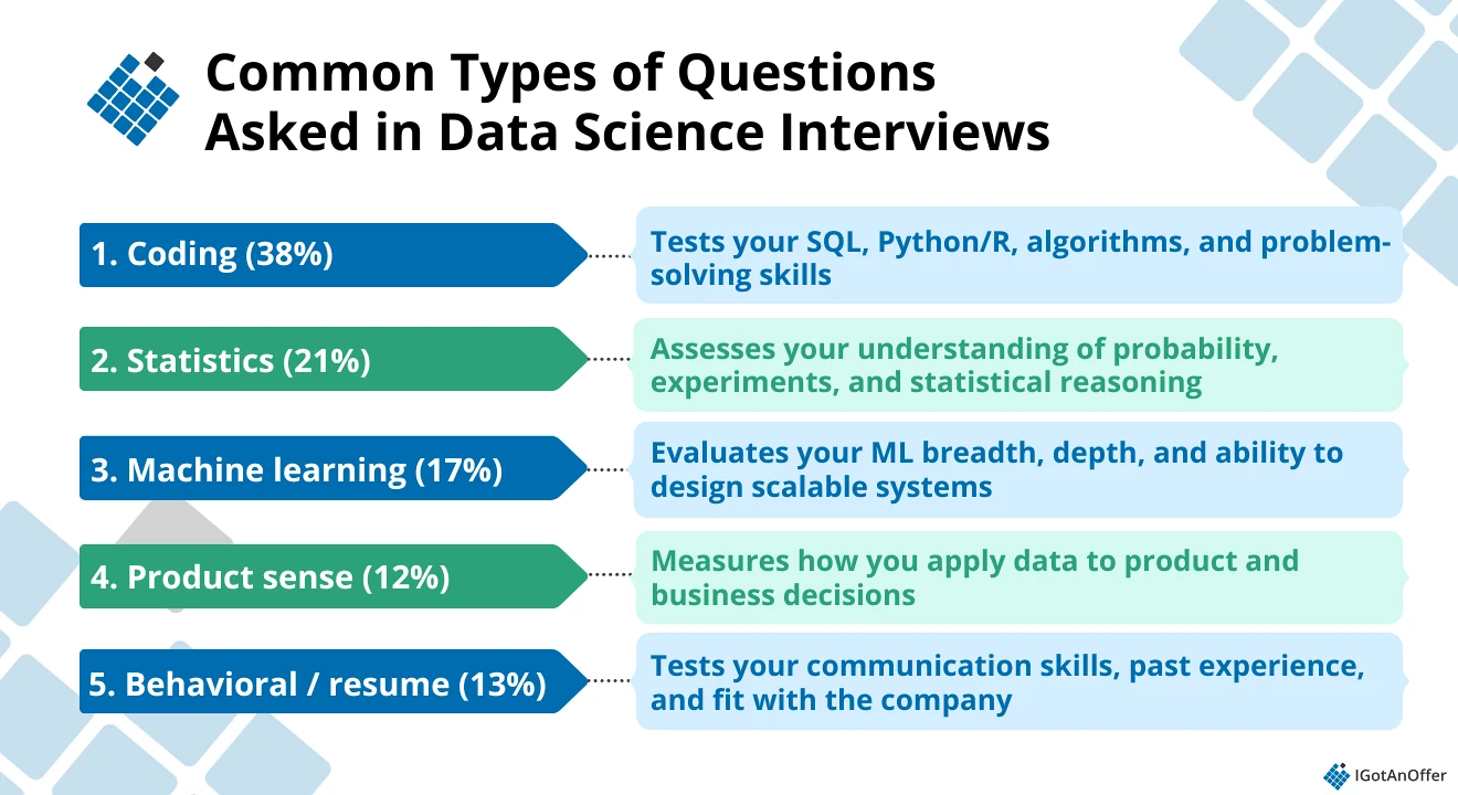 Common types of questions asked in data science interviews